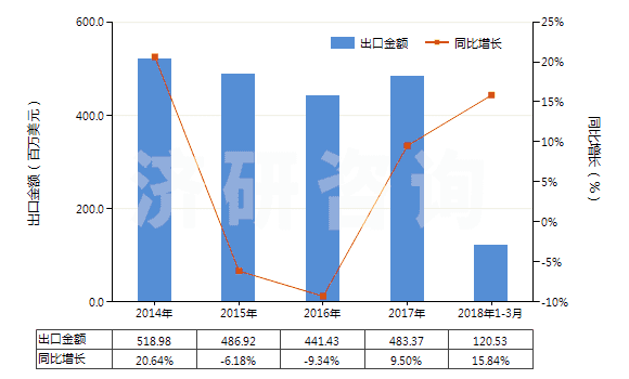 2014-2018年3月中國(guó)其他硫化橡膠制密封制品(硫化橡膠密封圈,機(jī)器、儀器用,硬質(zhì)橡膠的除外)(HS40169310)出口總額及增速統(tǒng)計(jì)